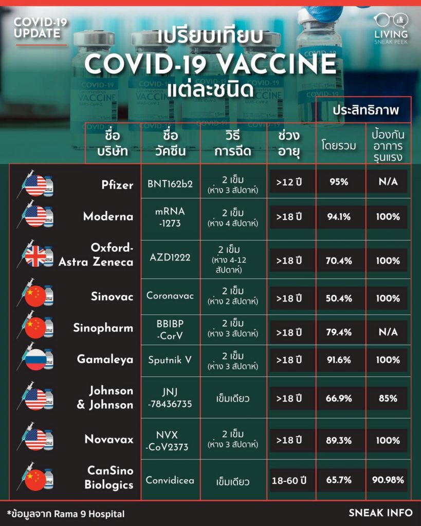 ตาราง เปรียบเทียบ COVID-19 VACCINE แต่ละชนิด