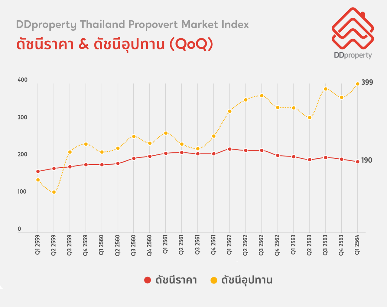 DDproperty Price Index and Supply Index PMI Q2 2021